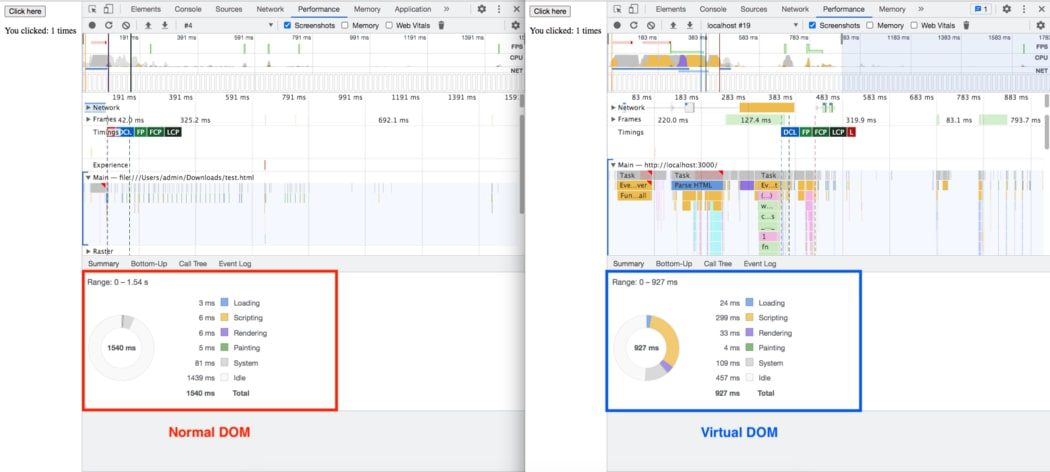 Comparison between Normal DOM & Virtual DOM