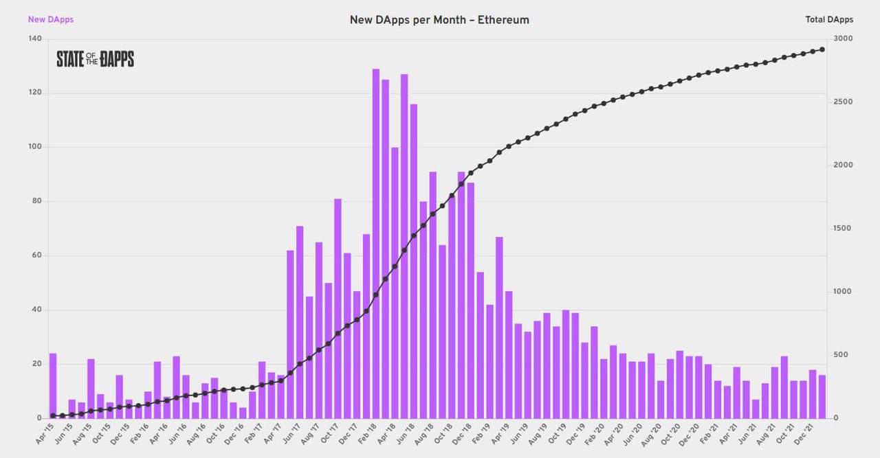 DeFi projects on Ethereum ecosystem