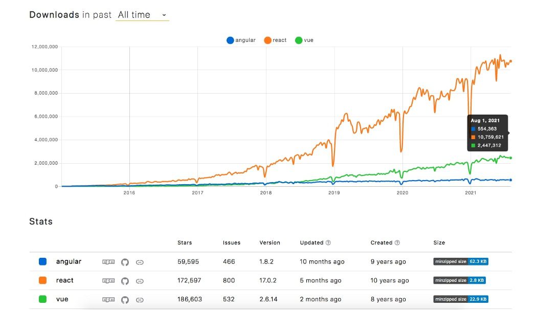 Downloads number of angular, react & vue(npmtrend)