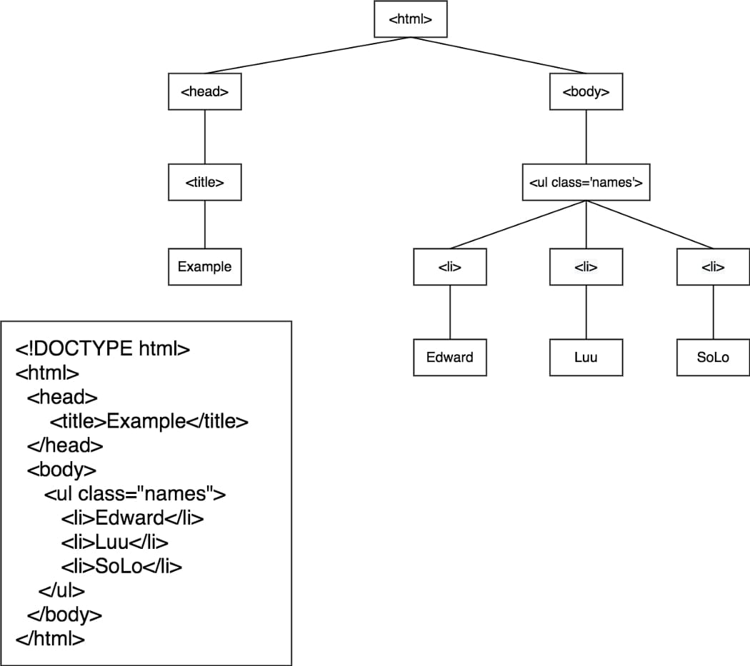 The node tree of our HTML