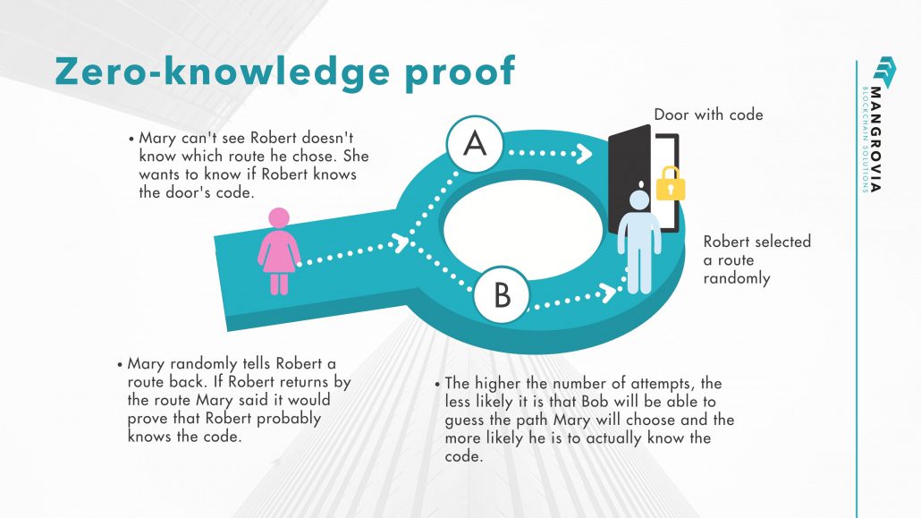 Zero-knowledge proof intuitive example