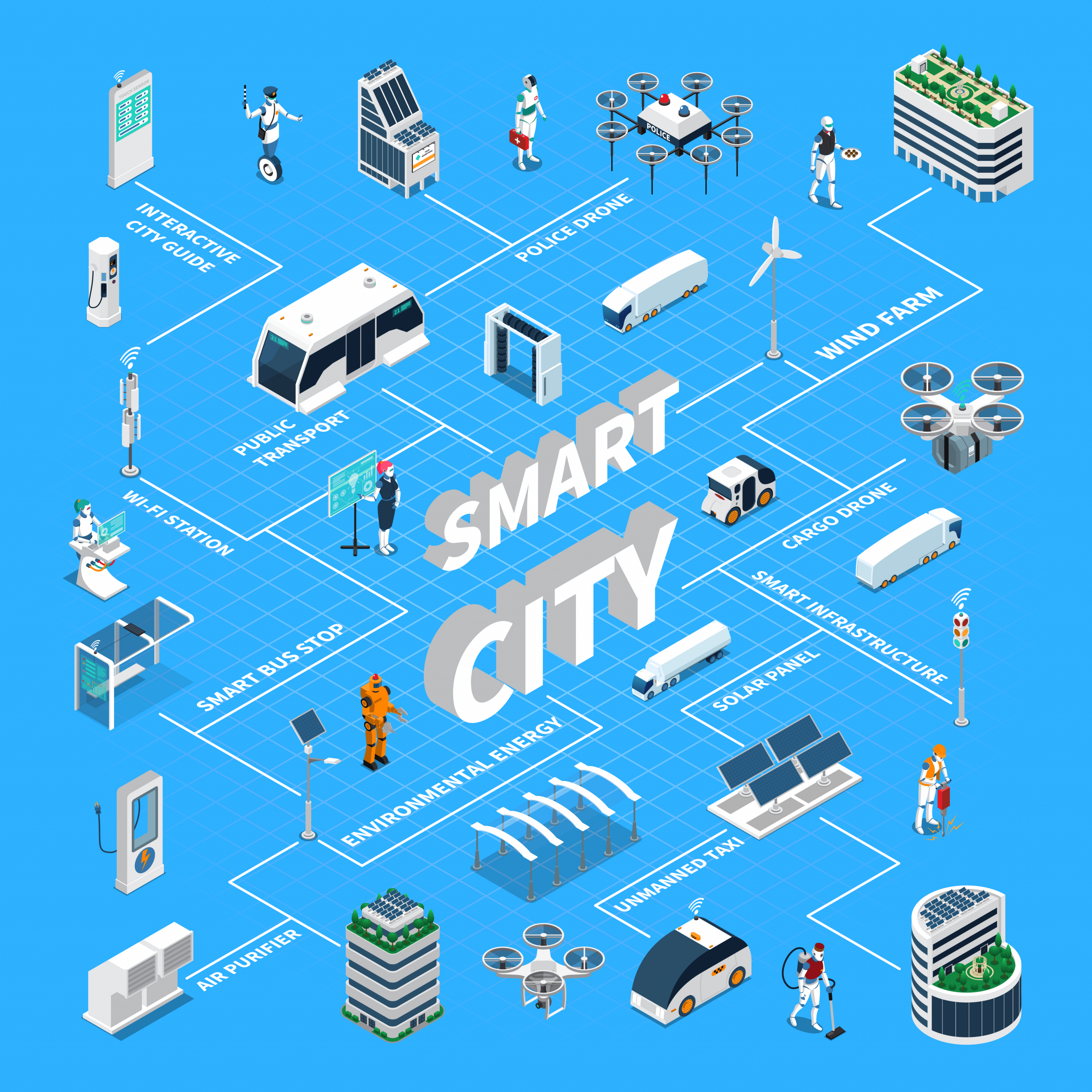 The Smart City system